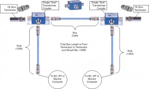 Simple 1553 Bus Network Setup. 1553 Cables, Couplers & Terminators