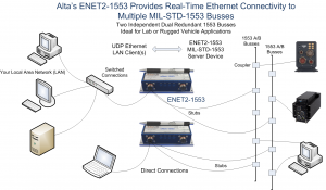 Real-Time 1553 Ethernet Converter