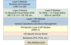 Avionics Software Porting