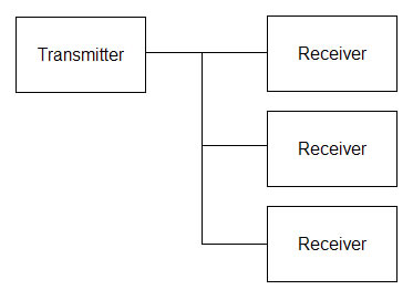 Simple form of ARINC Diagram