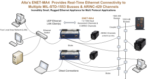 1553, 1553b + ARINC Ethernet Converter. Small, Rugged and ready to deploy.