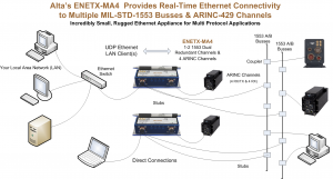 1553, 1553b + ARINC Combo Ethernet Converter. Full Rugged 810G/461 - 100s deployed.