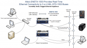 Real-Time 1553 Ethernet Converter - Rugged - Aircraft Power